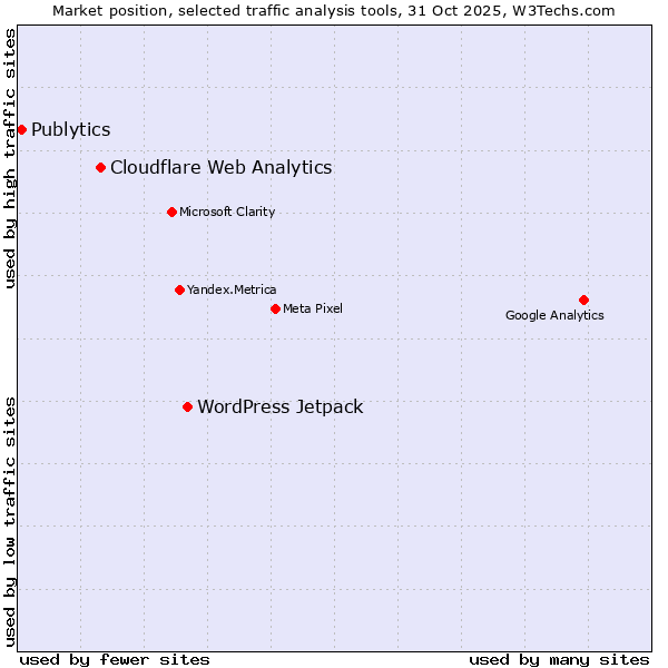 Market position of WordPress Jetpack vs. Cloudflare Web Analytics vs. Publytics