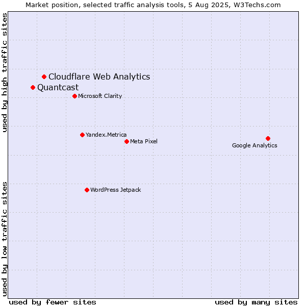 Market position of Cloudflare Web Analytics vs. Quantcast