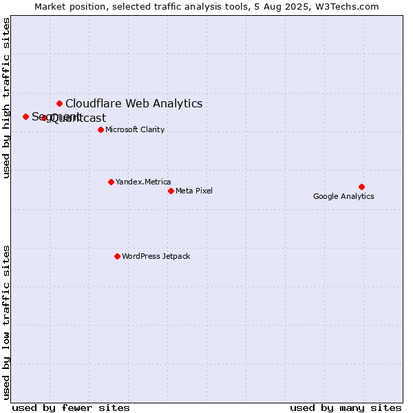Market position of Cloudflare Web Analytics vs. Quantcast vs. Segment