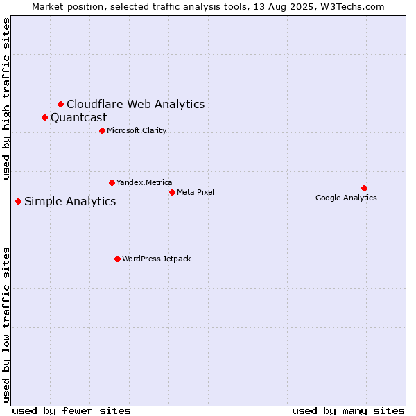 Market position of Cloudflare Web Analytics vs. Quantcast vs. Simple Analytics