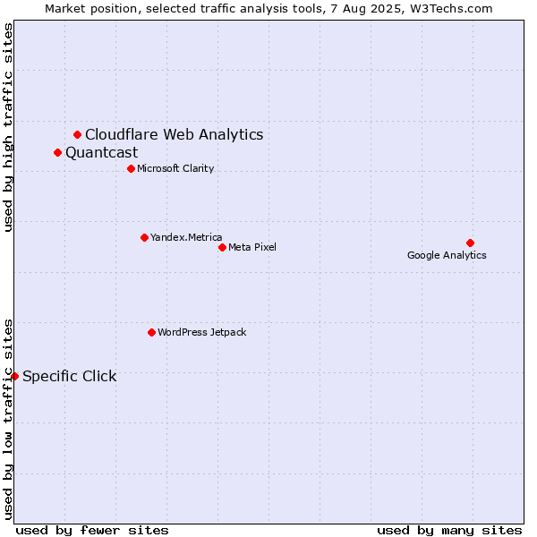 Market position of Cloudflare Web Analytics vs. Quantcast vs. Specific Click