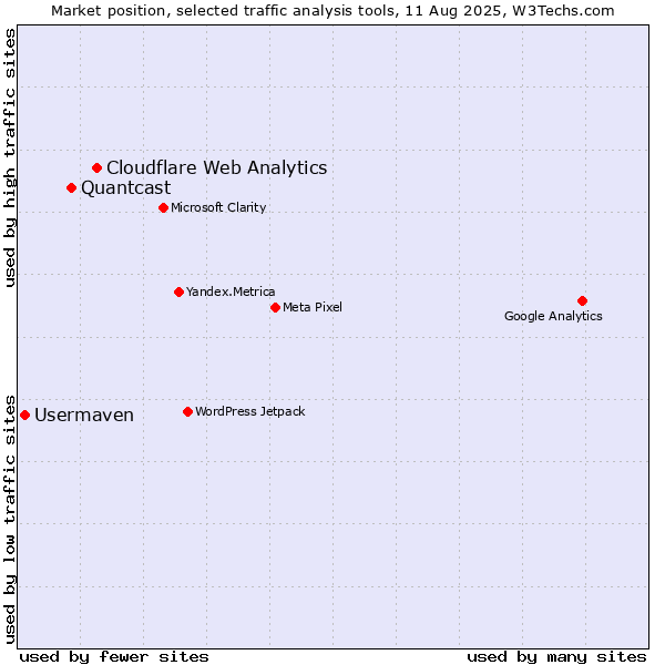 Market position of Cloudflare Web Analytics vs. Quantcast vs. Usermaven
