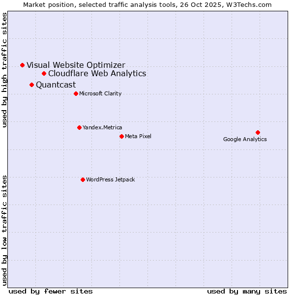 Market position of Cloudflare Web Analytics vs. Quantcast vs. Visual Website Optimizer