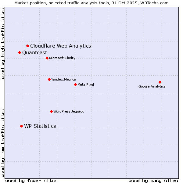 Market position of Cloudflare Web Analytics vs. WP Statistics vs. Quantcast