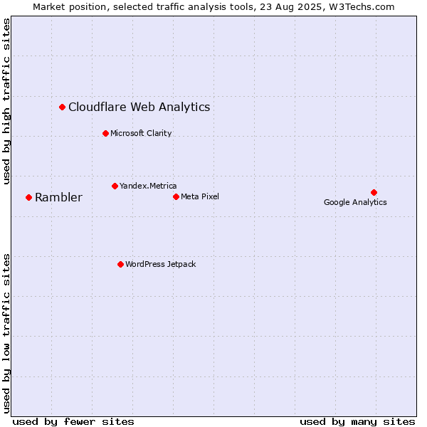 Market position of Cloudflare Web Analytics vs. Rambler