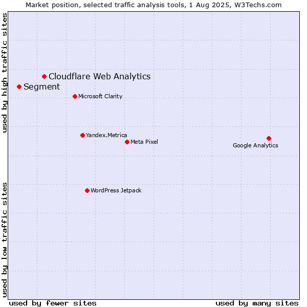 Market position of Cloudflare Web Analytics vs. Segment