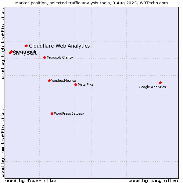 Market position of Cloudflare Web Analytics vs. Segment vs. ShinyStat