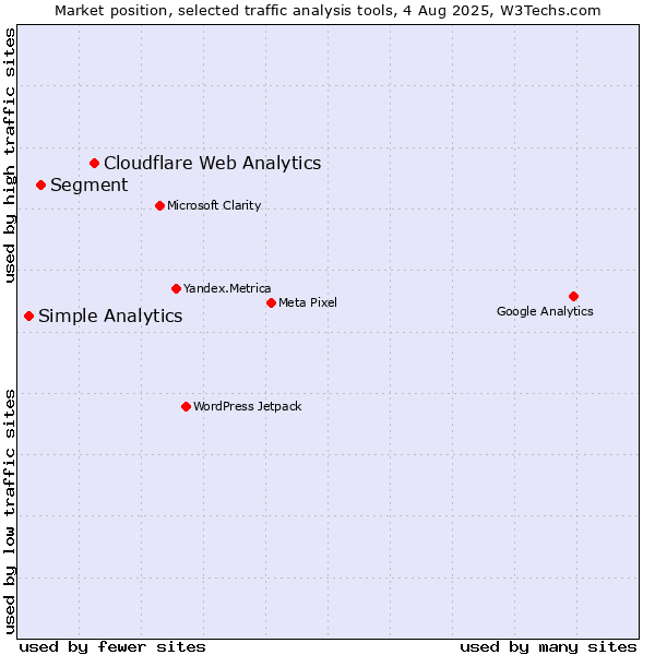 Market position of Cloudflare Web Analytics vs. Segment vs. Simple Analytics