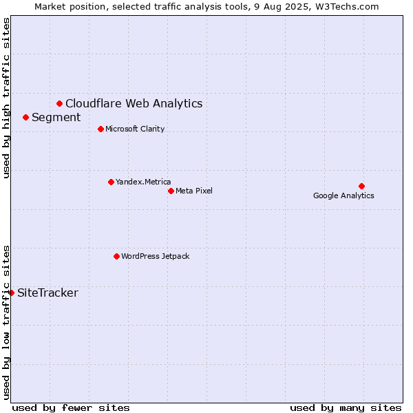 Market position of Cloudflare Web Analytics vs. Segment vs. SiteTracker 