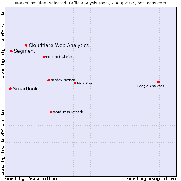 Market position of Cloudflare Web Analytics vs. Segment vs. Smartlook