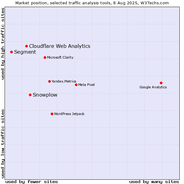 Market position of Snowplow vs. Cloudflare Web Analytics vs. Segment