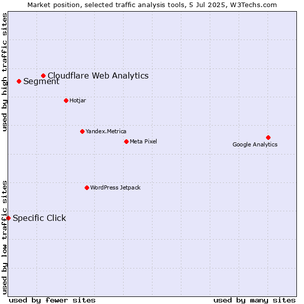 Market position of Cloudflare Web Analytics vs. Segment vs. Specific Click