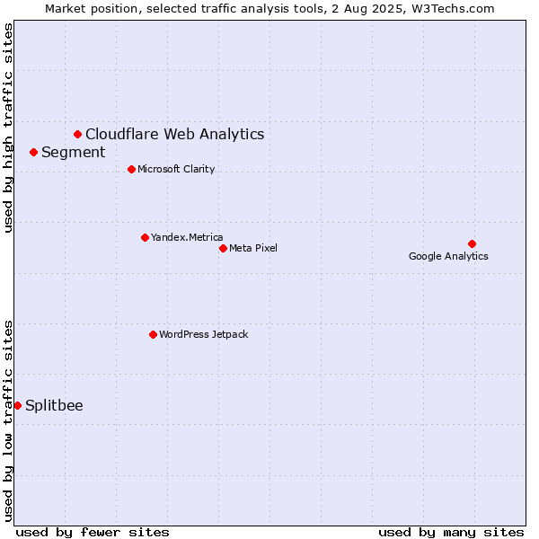 Market position of Cloudflare Web Analytics vs. Segment vs. Splitbee