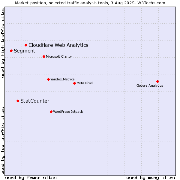 Market position of Cloudflare Web Analytics vs. StatCounter vs. Segment