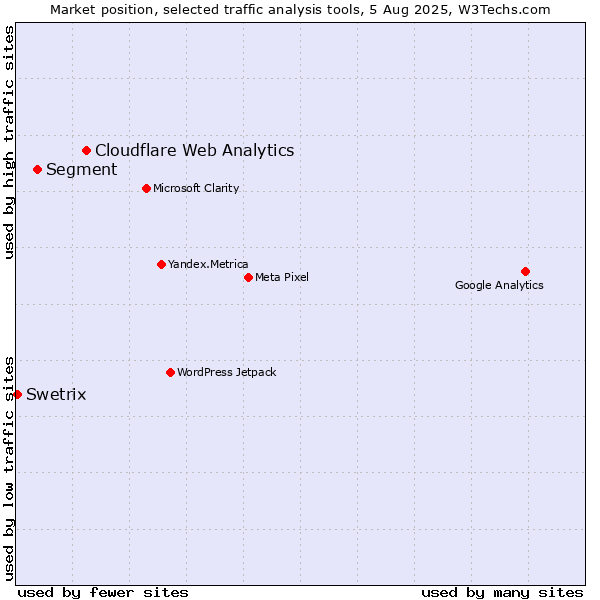 Market position of Cloudflare Web Analytics vs. Segment vs. Swetrix