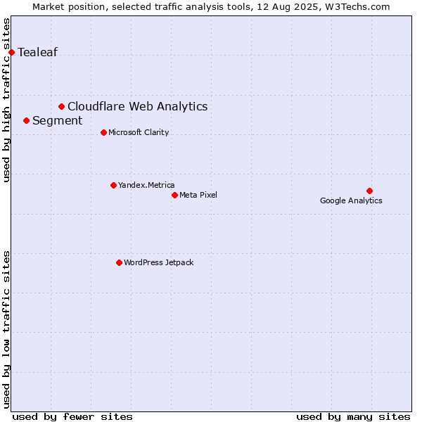 Market position of Cloudflare Web Analytics vs. Segment vs. Tealeaf