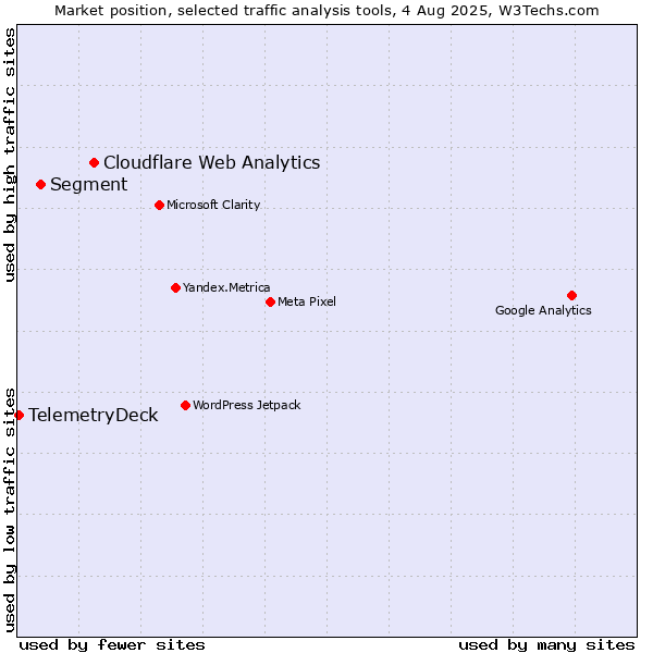 Market position of Cloudflare Web Analytics vs. Segment vs. TelemetryDeck