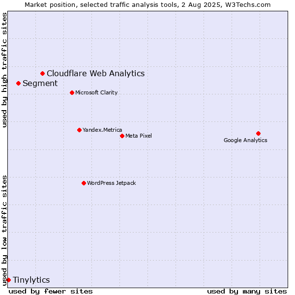 Market position of Cloudflare Web Analytics vs. Segment vs. Tinylytics