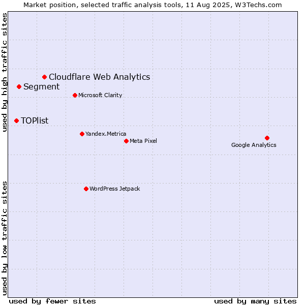 Market position of Cloudflare Web Analytics vs. Segment vs. TOPlist