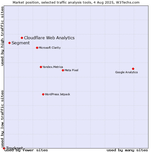 Market position of Cloudflare Web Analytics vs. Segment vs. Trackset
