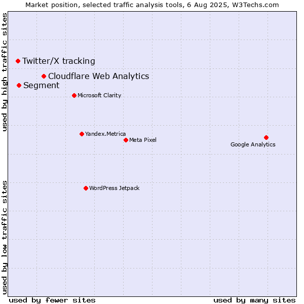 Market position of Cloudflare Web Analytics vs. Segment vs. Twitter/X tracking