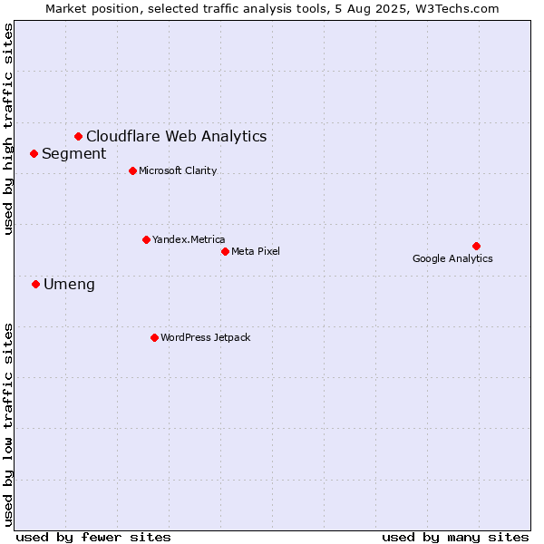 Market position of Cloudflare Web Analytics vs. Umeng vs. Segment