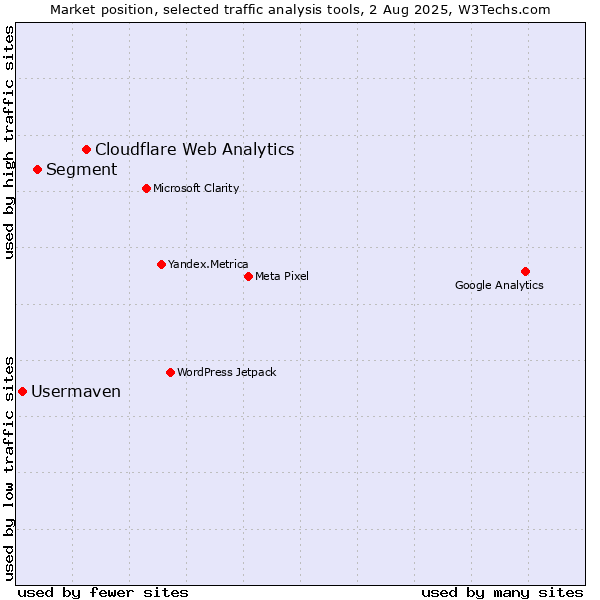 Market position of Cloudflare Web Analytics vs. Segment vs. Usermaven