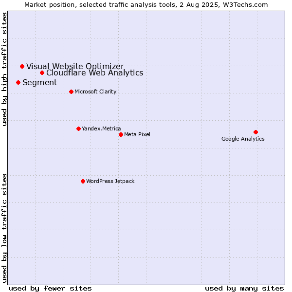 Market position of Cloudflare Web Analytics vs. Visual Website Optimizer vs. Segment