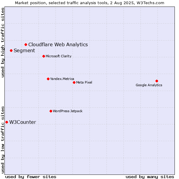 Market position of Cloudflare Web Analytics vs. Segment vs. W3Counter