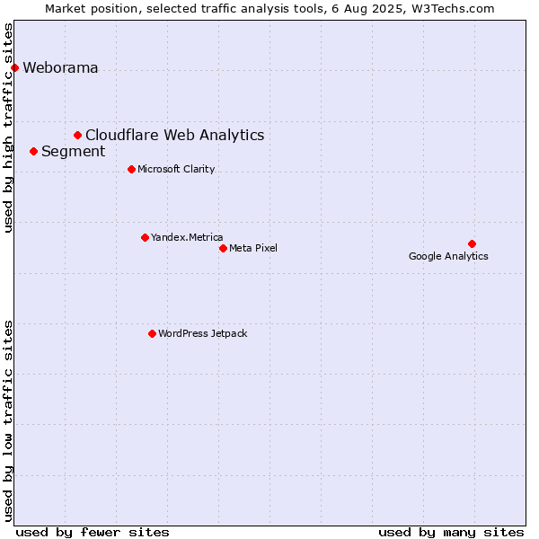 Market position of Cloudflare Web Analytics vs. Segment vs. Weborama