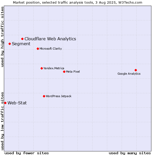 Market position of Cloudflare Web Analytics vs. Segment vs. Web-Stat