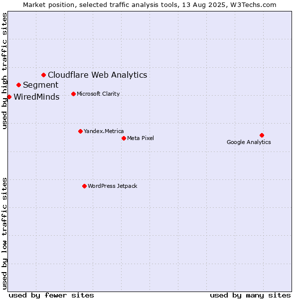 Market position of Cloudflare Web Analytics vs. Segment vs. WiredMinds 
