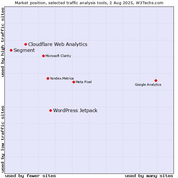 Market position of WordPress Jetpack vs. Cloudflare Web Analytics vs. Segment