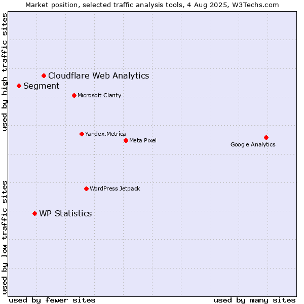 Market position of Cloudflare Web Analytics vs. WP Statistics vs. Segment