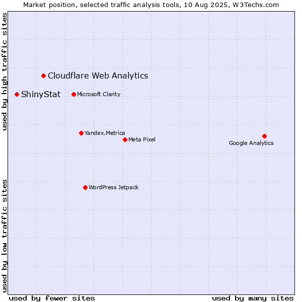 Market position of Cloudflare Web Analytics vs. ShinyStat