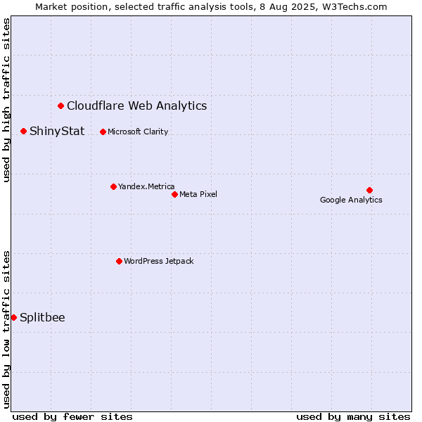 Market position of Cloudflare Web Analytics vs. ShinyStat vs. Splitbee