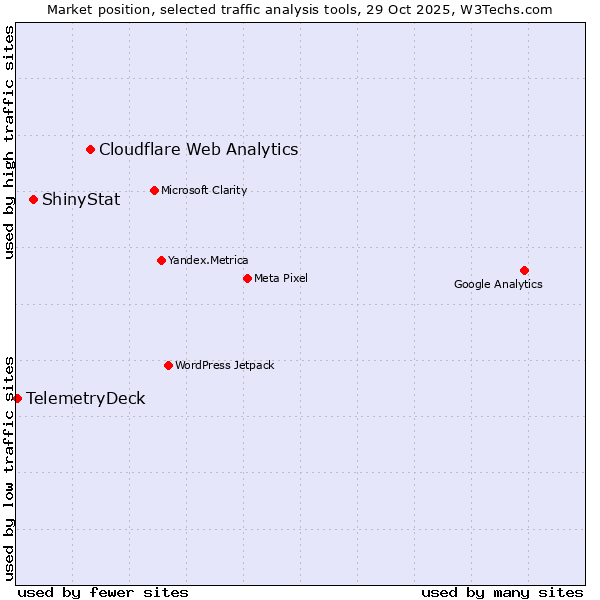 Market position of Cloudflare Web Analytics vs. ShinyStat vs. TelemetryDeck