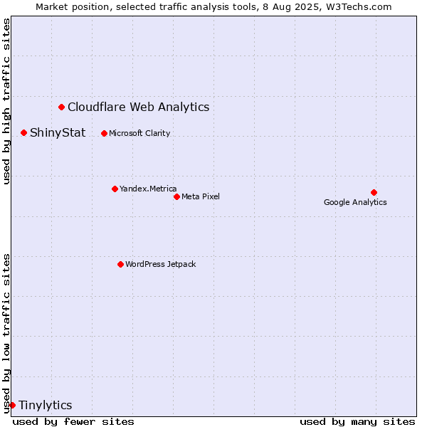 Market position of Cloudflare Web Analytics vs. ShinyStat vs. Tinylytics