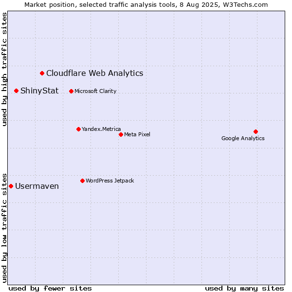 Market position of Cloudflare Web Analytics vs. ShinyStat vs. Usermaven