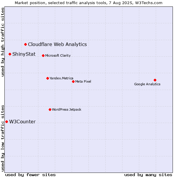 Market position of Cloudflare Web Analytics vs. ShinyStat vs. W3Counter