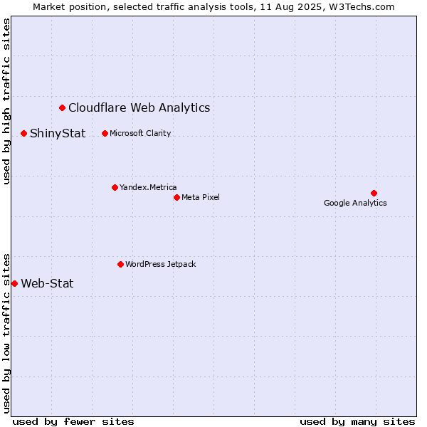Market position of Cloudflare Web Analytics vs. ShinyStat vs. Web-Stat