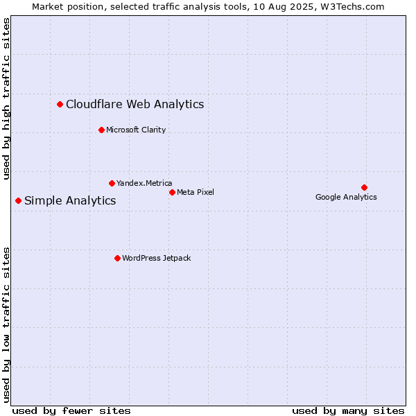 Market position of Cloudflare Web Analytics vs. Simple Analytics