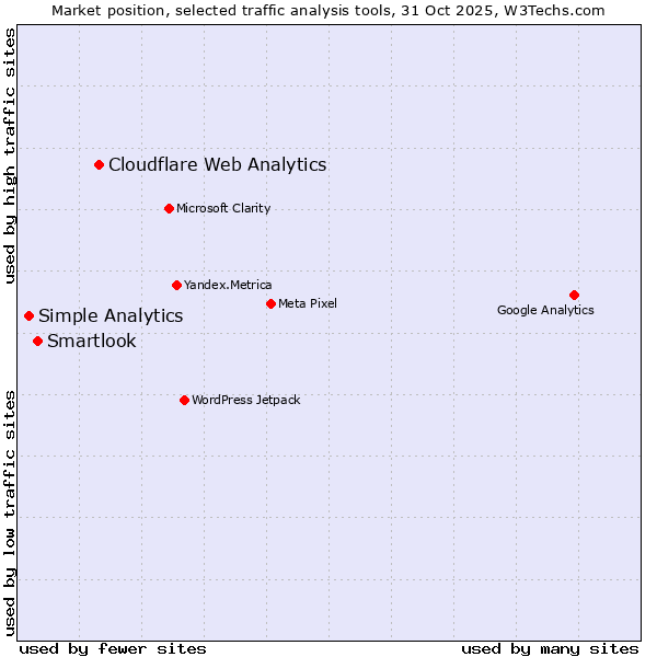 Market position of Cloudflare Web Analytics vs. Smartlook vs. Simple Analytics