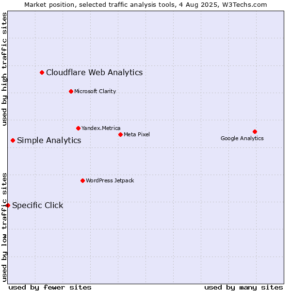 Market position of Cloudflare Web Analytics vs. Simple Analytics vs. Specific Click