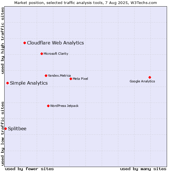Market position of Cloudflare Web Analytics vs. Simple Analytics vs. Splitbee