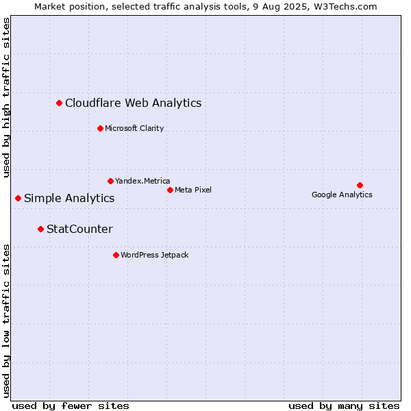 Market position of Cloudflare Web Analytics vs. StatCounter vs. Simple Analytics