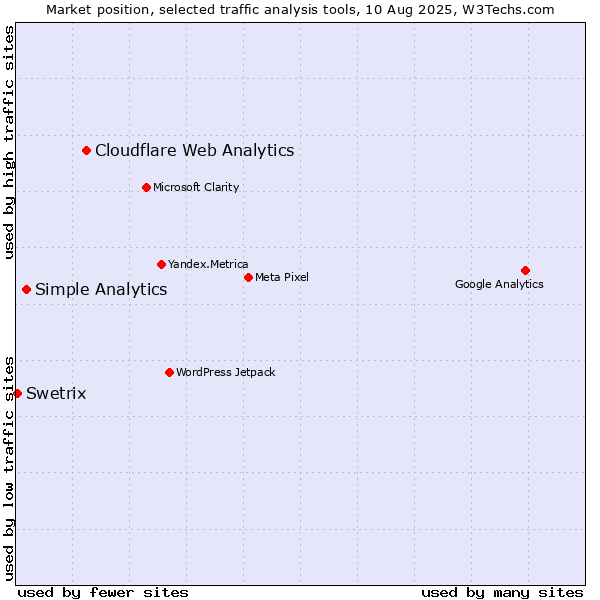 Market position of Cloudflare Web Analytics vs. Simple Analytics vs. Swetrix