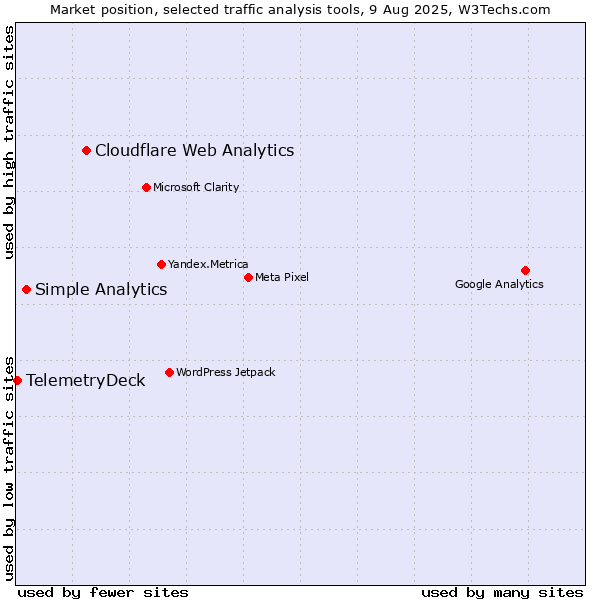 Market position of Cloudflare Web Analytics vs. Simple Analytics vs. TelemetryDeck