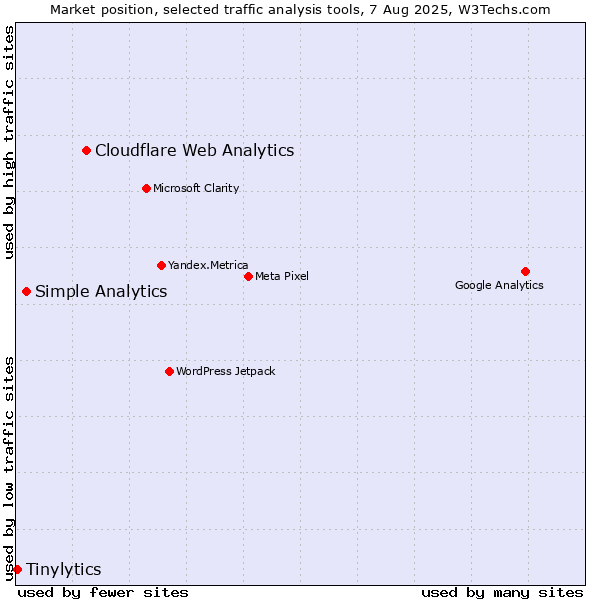 Market position of Cloudflare Web Analytics vs. Simple Analytics vs. Tinylytics
