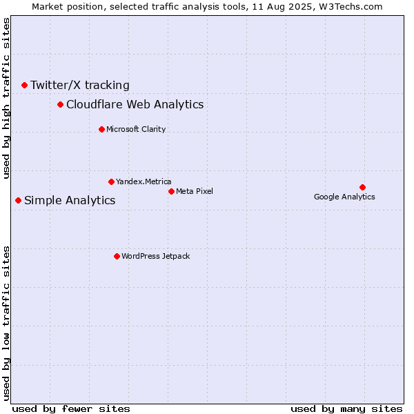 Market position of Cloudflare Web Analytics vs. Twitter/X tracking vs. Simple Analytics